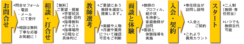 家庭教師の問合わせからスタートまでの流れ